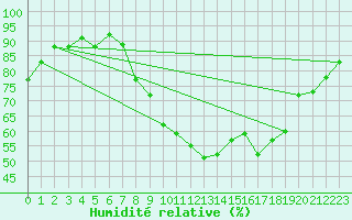 Courbe de l'humidit relative pour Nancy - Ochey (54)