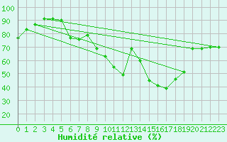 Courbe de l'humidit relative pour Le Mans (72)