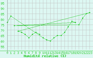 Courbe de l'humidit relative pour Korsnas Bredskaret
