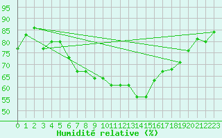 Courbe de l'humidit relative pour Idre