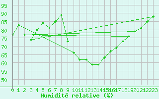 Courbe de l'humidit relative pour Keswick