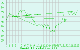Courbe de l'humidit relative pour Isle Of Man / Ronaldsway Airport