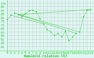 Courbe de l'humidit relative pour Ambrieu (01)