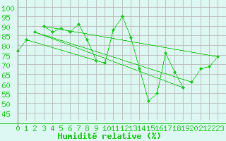 Courbe de l'humidit relative pour Chteauroux (36)