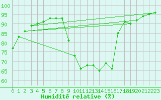 Courbe de l'humidit relative pour Saint-Philbert-sur-Risle (27)