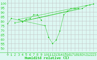 Courbe de l'humidit relative pour Ohlsbach