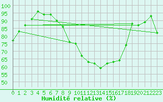 Courbe de l'humidit relative pour Chasseral (Sw)