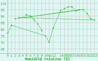 Courbe de l'humidit relative pour Mierkenis