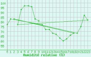 Courbe de l'humidit relative pour Manston (UK)