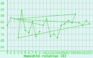 Courbe de l'humidit relative pour Ile d'Yeu - Saint-Sauveur (85)