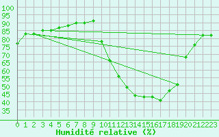 Courbe de l'humidit relative pour Koksijde (Be)