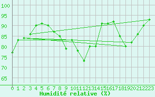 Courbe de l'humidit relative pour Saint-Paul-lez-Durance (13)
