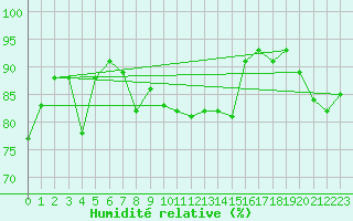 Courbe de l'humidit relative pour Tammisaari Jussaro