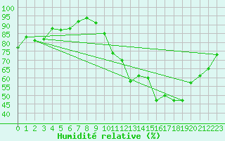 Courbe de l'humidit relative pour Avord (18)