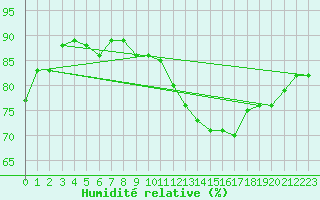 Courbe de l'humidit relative pour Beaucroissant (38)