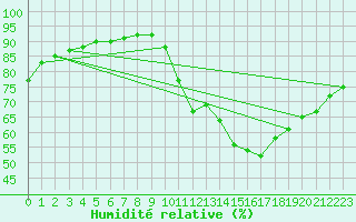 Courbe de l'humidit relative pour Nostang (56)