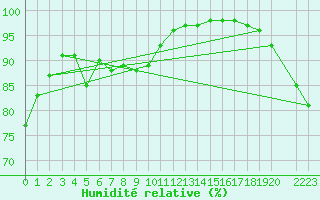 Courbe de l'humidit relative pour Cap Gris-Nez (62)