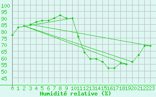 Courbe de l'humidit relative pour Cernay-la-Ville (78)