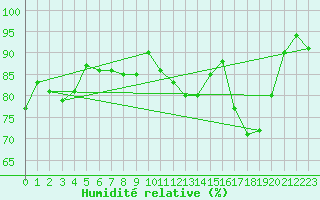 Courbe de l'humidit relative pour Gourdon (46)