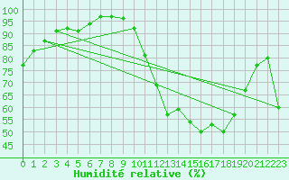Courbe de l'humidit relative pour Mont-de-Marsan (40)
