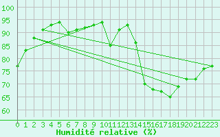 Courbe de l'humidit relative pour Biscarrosse (40)