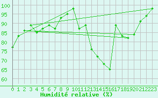 Courbe de l'humidit relative pour Dijon / Longvic (21)