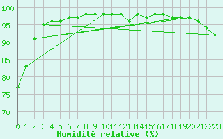 Courbe de l'humidit relative pour Cherbourg (50)