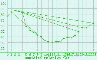 Courbe de l'humidit relative pour Fagernes Leirin