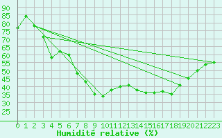 Courbe de l'humidit relative pour Kolmaarden-Stroemsfors