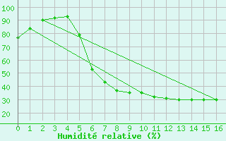 Courbe de l'humidit relative pour Kvarn