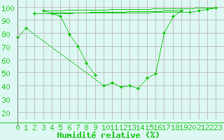 Courbe de l'humidit relative pour Mariapfarr