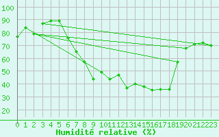 Courbe de l'humidit relative pour Schauenburg-Elgershausen