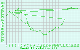 Courbe de l'humidit relative pour Davos (Sw)