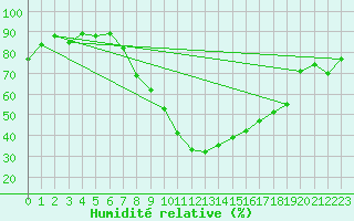 Courbe de l'humidit relative pour Sion (Sw)