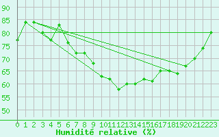 Courbe de l'humidit relative pour Hallands Vadero