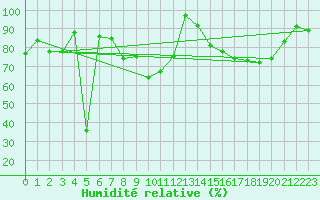 Courbe de l'humidit relative pour Novi Sad Rimski Sancevi