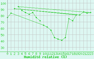 Courbe de l'humidit relative pour Leibstadt