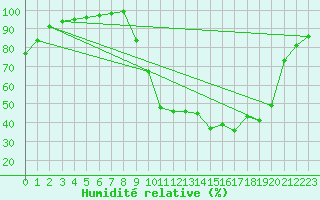 Courbe de l'humidit relative pour Chamonix-Mont-Blanc (74)