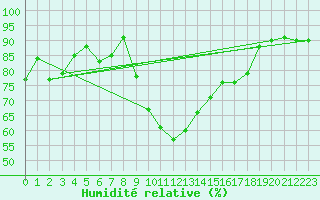 Courbe de l'humidit relative pour Metz (57)