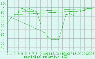 Courbe de l'humidit relative pour Nris-les-Bains (03)