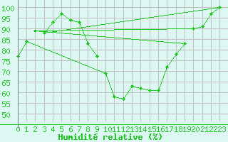 Courbe de l'humidit relative pour Straubing
