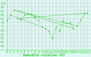 Courbe de l'humidit relative pour Reims-Prunay (51)