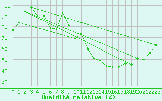 Courbe de l'humidit relative pour Munte (Be)