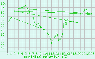 Courbe de l'humidit relative pour Middle Wallop