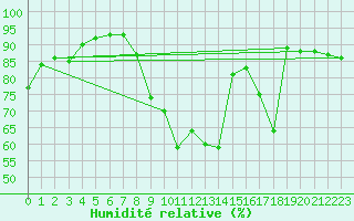 Courbe de l'humidit relative pour Annecy (74)