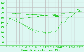 Courbe de l'humidit relative pour Grasque (13)