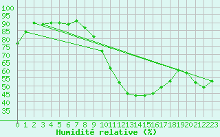Courbe de l'humidit relative pour Saint-Hubert (Be)