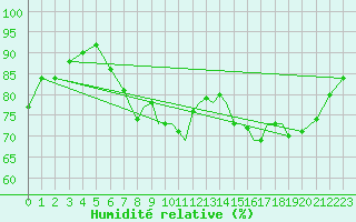 Courbe de l'humidit relative pour Shoream (UK)