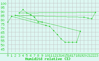 Courbe de l'humidit relative pour Luedge-Paenbruch