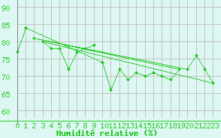 Courbe de l'humidit relative pour Ile Rousse (2B)